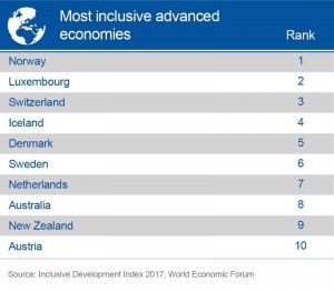 most inclusive advanced economies